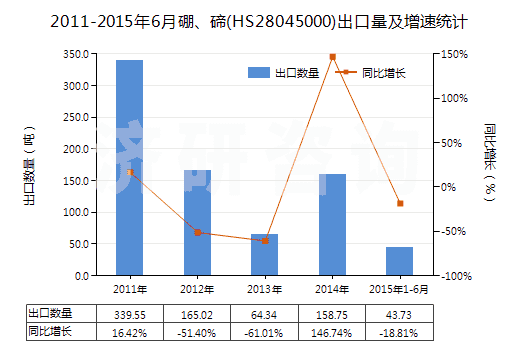 2011-2015年6月硼、碲(HS28045000)出口量及增速統(tǒng)計(jì)